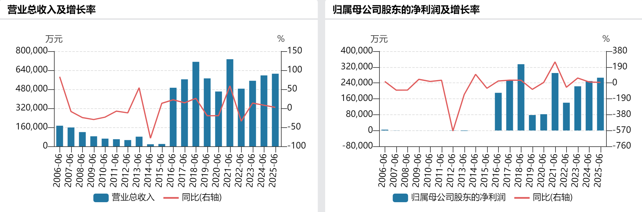 分众传媒:上半年营收和净利增速放缓,拟中期分红超14亿元