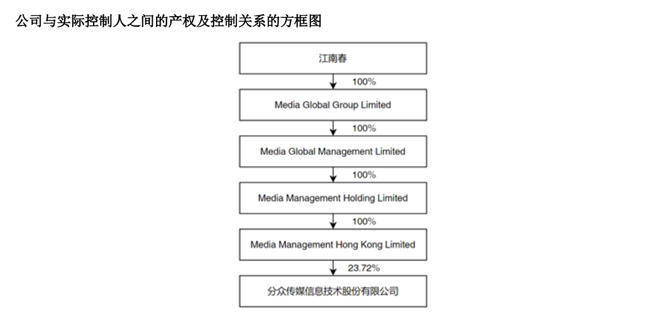 分众传媒:上半年营收和净利增速放缓,拟中期分红超14亿元