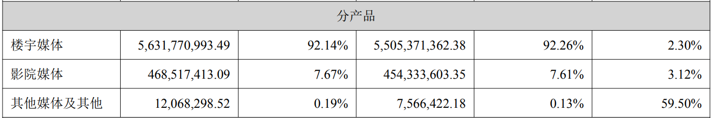 分众传媒:上半年营收和净利增速放缓,拟中期分红超14亿元