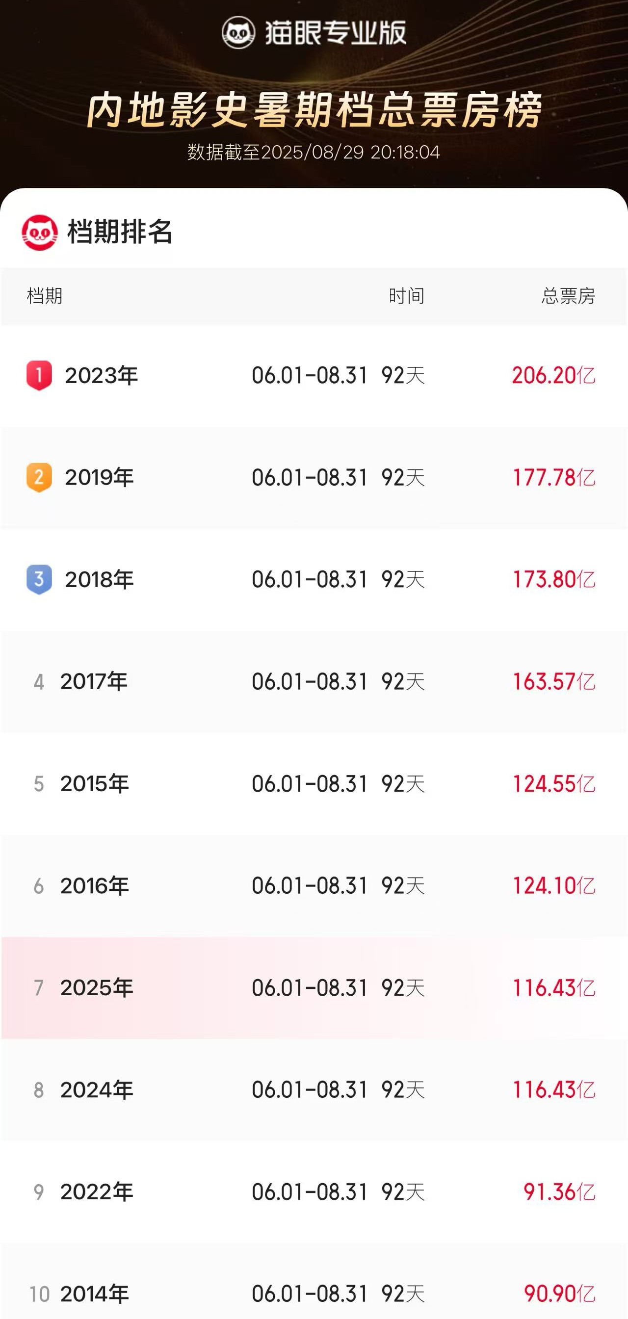 暑期档总票房已超去年：观影人次破3亿，《南京照相馆》票房有望冲30亿元
