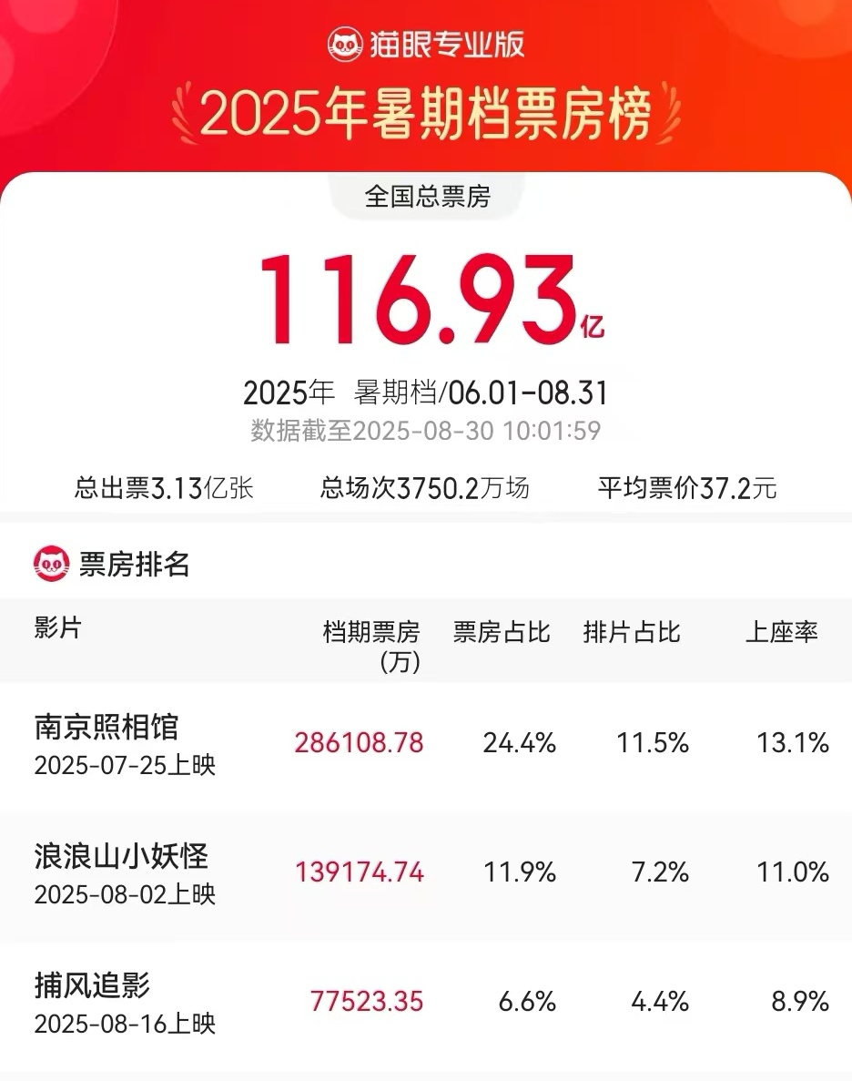 暑期档总票房已超去年:观影人次破3亿,《南京照相馆》票房有望冲30亿元