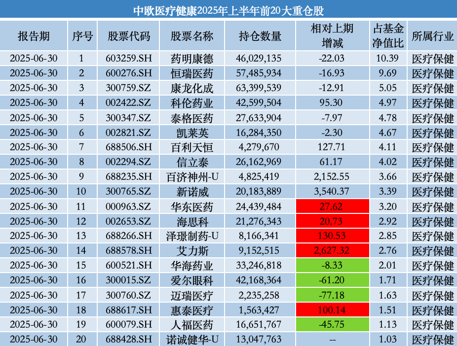 买回诺诚健华、增持艾力斯，中欧基金葛兰：创新药产业链有望持续推动行业增长