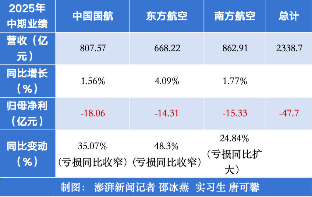 三大航上半年整体减亏近三成，多个子公司盈利
