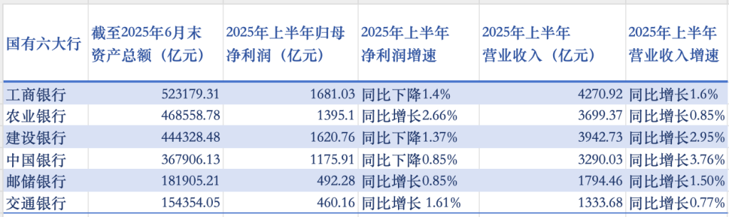 国有六大行上半年业绩出炉：合计日赚超37亿，不良贷款齐升