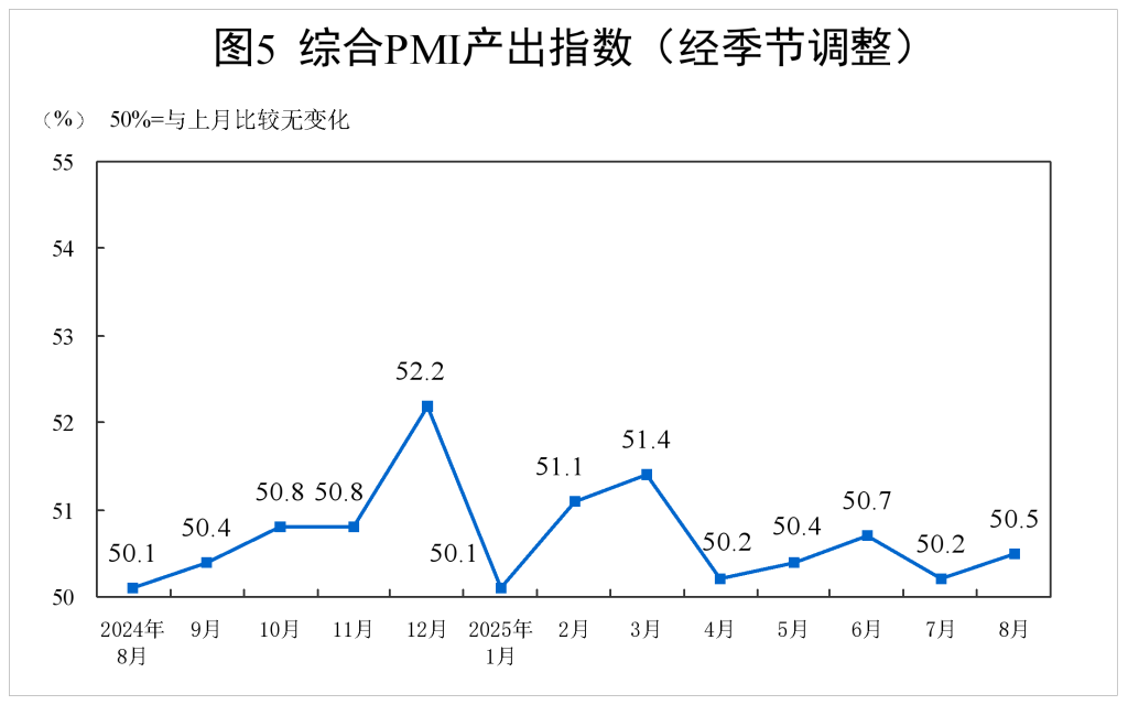 分析| 扩内需、反内卷等政策综合效果初步显现，8月制造业PMI小幅回升