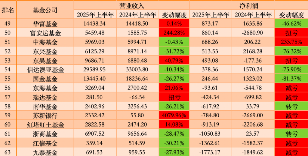 63家公募上半年“赚钱榜”出炉：南方、广发反超华夏，汇添富跌出“十强”