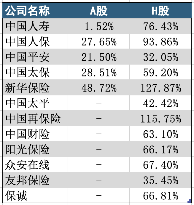 前8个月保险股涨幅榜出炉：新华保险领跑，H股8只个股涨幅超60%