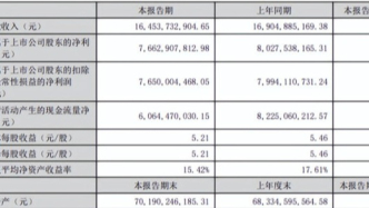 瀘州老窖：上半年經(jīng)營(yíng)活動(dòng)現(xiàn)金流量?jī)纛~下降26.27%