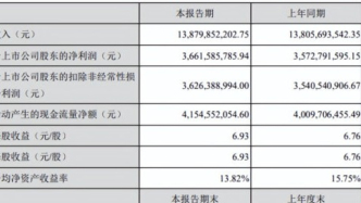 古井貢酒：上半年凈利潤(rùn)36.62億元，同比增長(zhǎng)2.49%