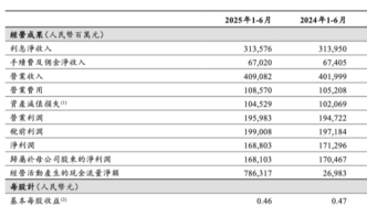 工商銀行中報：上半年歸母凈利潤1681.03億元，每股凈資產10.52元