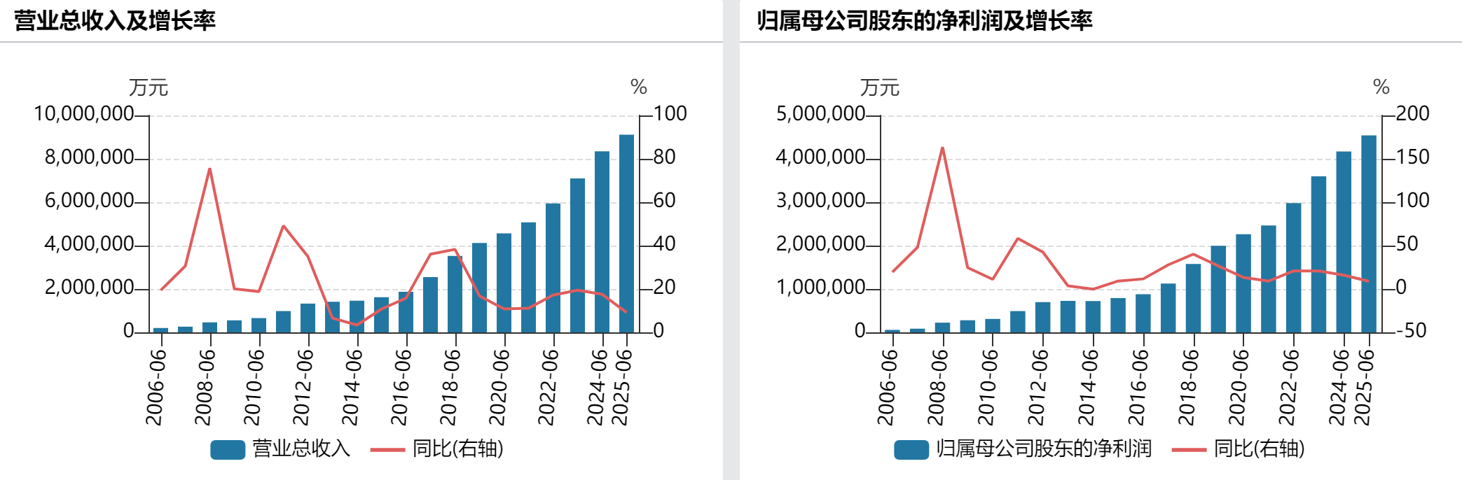 五大白酒企业上半年净赚850亿元：茅台454亿领跑，洋河净利下滑