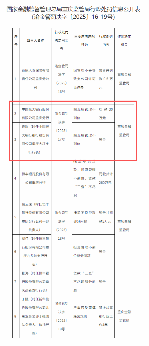 贴现后管理不到位，光大银行重庆分行被罚30万元