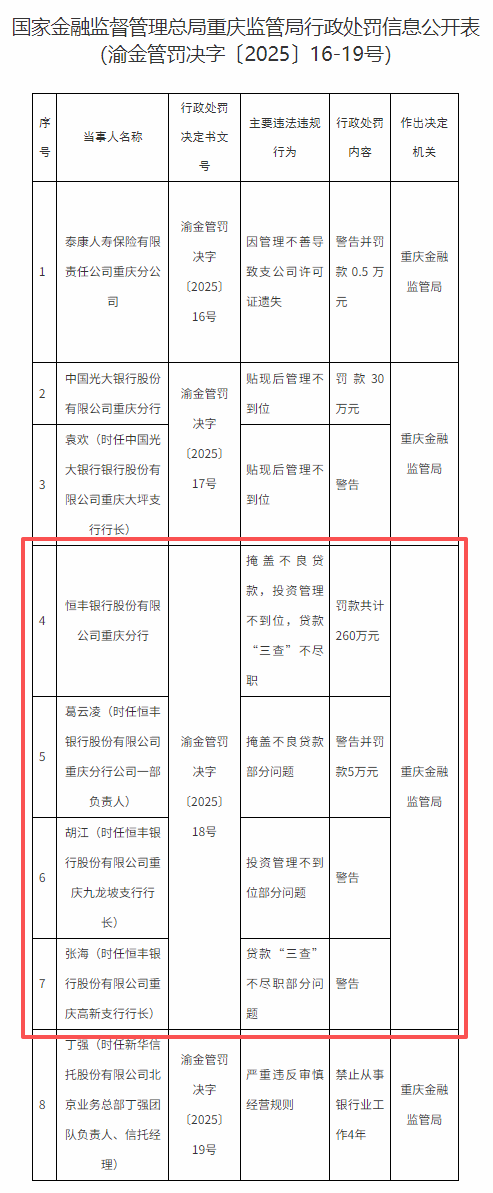 因掩盖不良贷款等问题，恒丰银行重庆分行被罚260万元