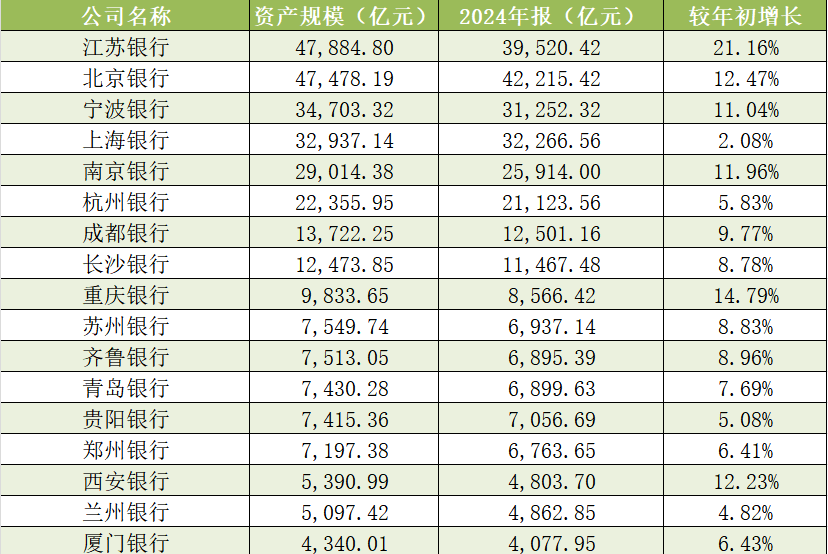 17家A股城商行半年报扫描:西安银行营收增速领跑,杭州银行净利增速领跑