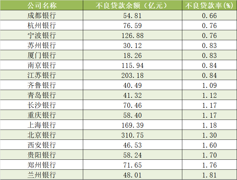 17家A股城商行半年报扫描:西安银行营收增速领跑,杭州银行净利增速领跑