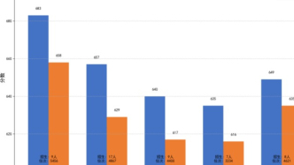 分數線比肩985，新型研究型大學強勢崛起