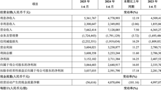 青岛银行中报：上半年归母净利润30.65亿元，拨备覆盖率增11.48个百分点