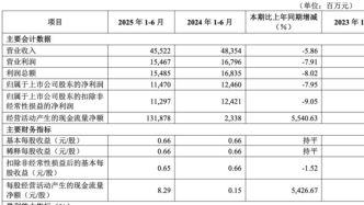 華夏銀行中報(bào)：上半年歸母凈利潤(rùn)114.70億元，擬每10股派1.00元