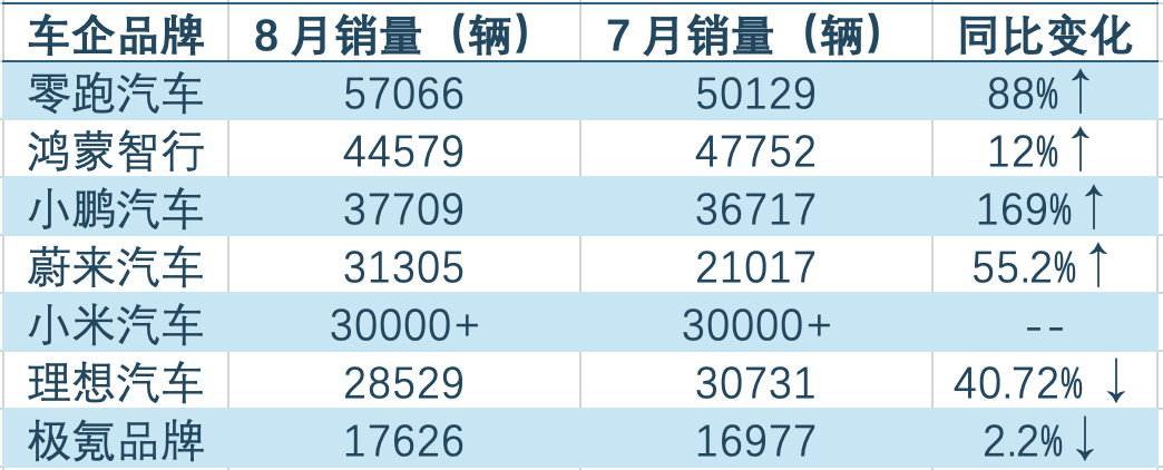 多家新势力交付量创新高:零跑5.7万辆蝉联冠军,蔚来突破3万辆