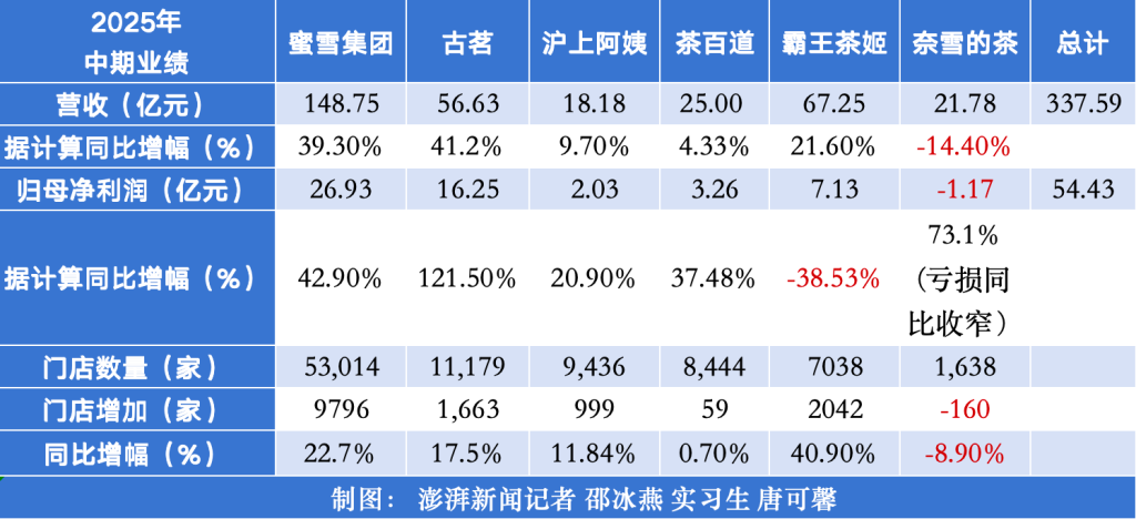 六家新茶饮上半年净赚超50亿元：蜜雪持续领跑，外卖大战影响有多大？