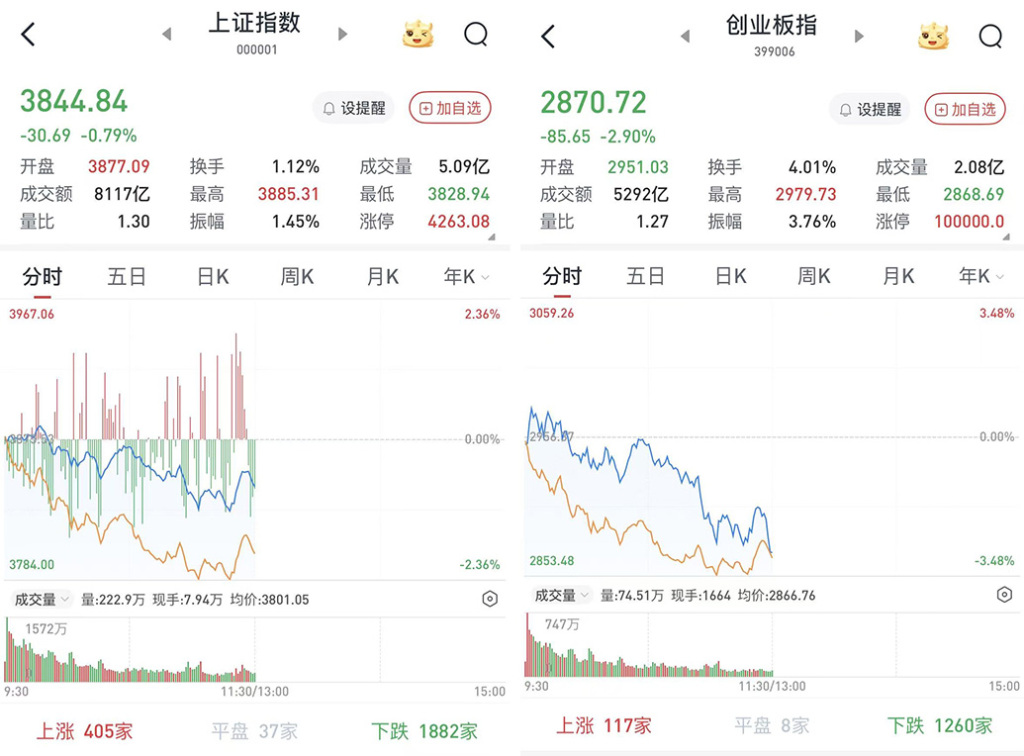 A股早盘震荡收跌，大科技板块全线回调