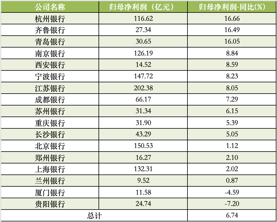 17家A股城商行半年报扫描:西安银行营收增速领跑,杭州银行净利增速领跑
