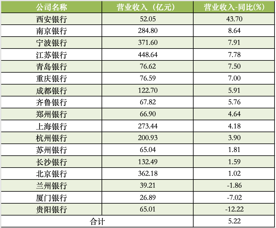 17家A股城商行半年报扫描:西安银行营收增速领跑,杭州银行净利增速领跑