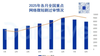 廣電總局發(fā)布最新備案：278部微短劇過審！愛奇藝、快樂陽光、完美世界、萬合天宜、容量、漫森在列