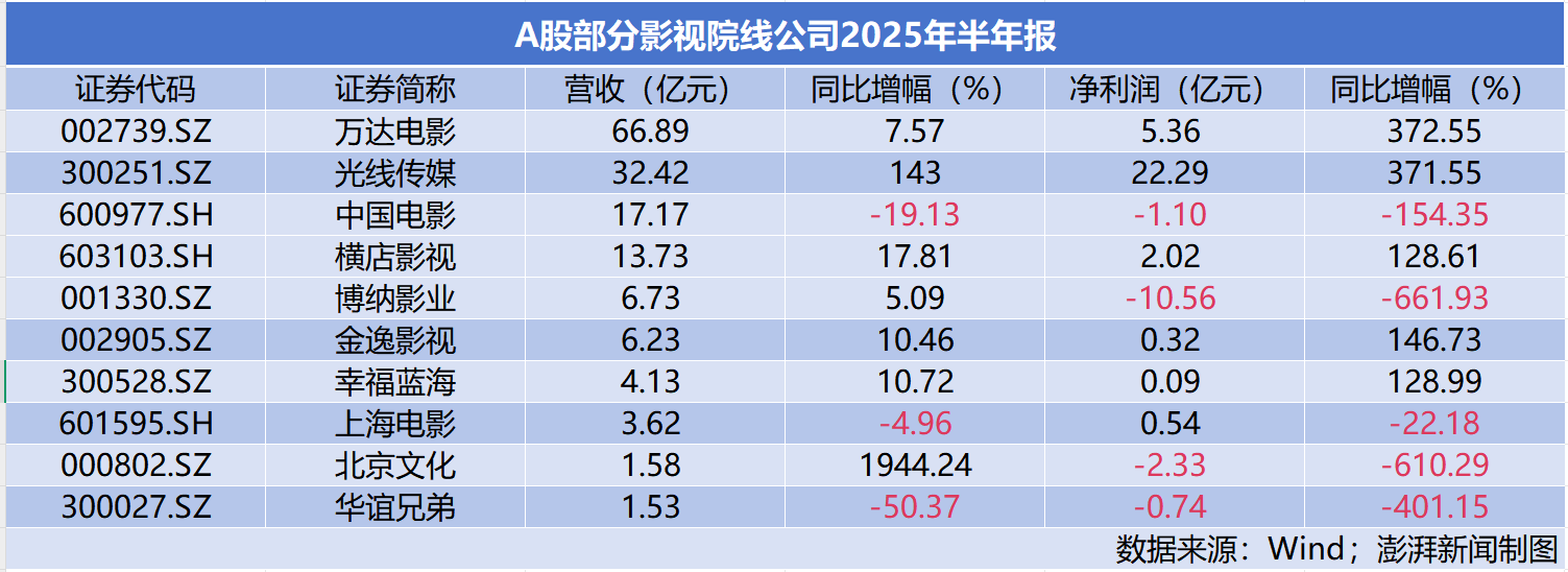 影视股上半年业绩分化:院线公司受益电影市场回暖,光线传媒大赚22亿领跑