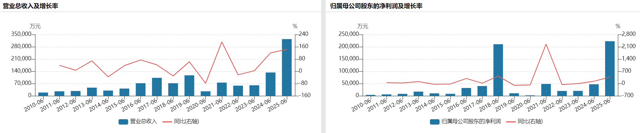 影视股上半年业绩分化:院线公司受益电影市场回暖,光线传媒大赚22亿领跑