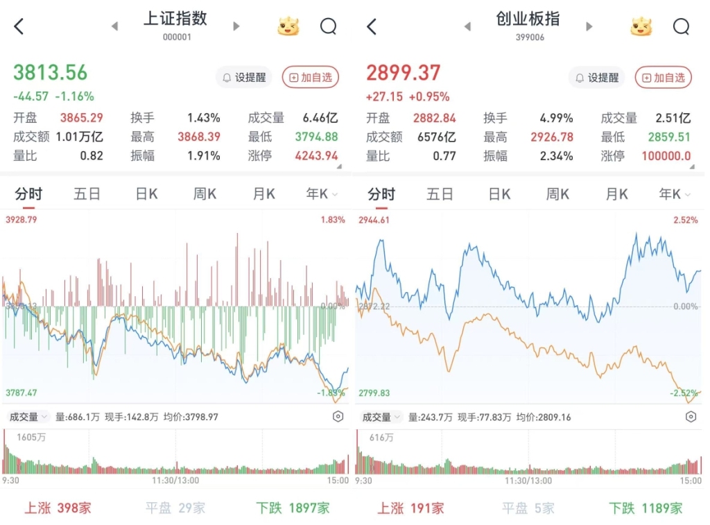 沪指跌1.16%，创指涨0.95%：AI硬件午后再度走强，两市成交超2.3万亿元