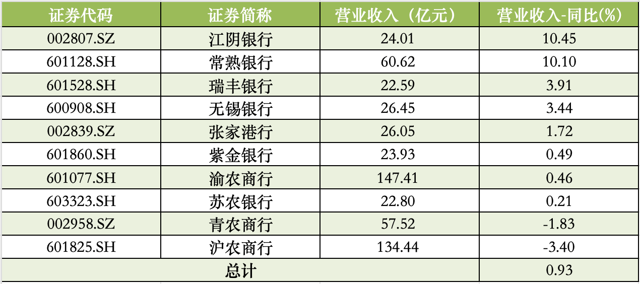 10家A股农商行中报扫描:因投资收益高增长,江阴银行、常熟银行净利增速领跑
