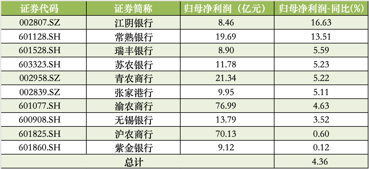 10家A股农商行中报扫描:因投资收益高增长,江阴银行、常熟银行净利增速领跑