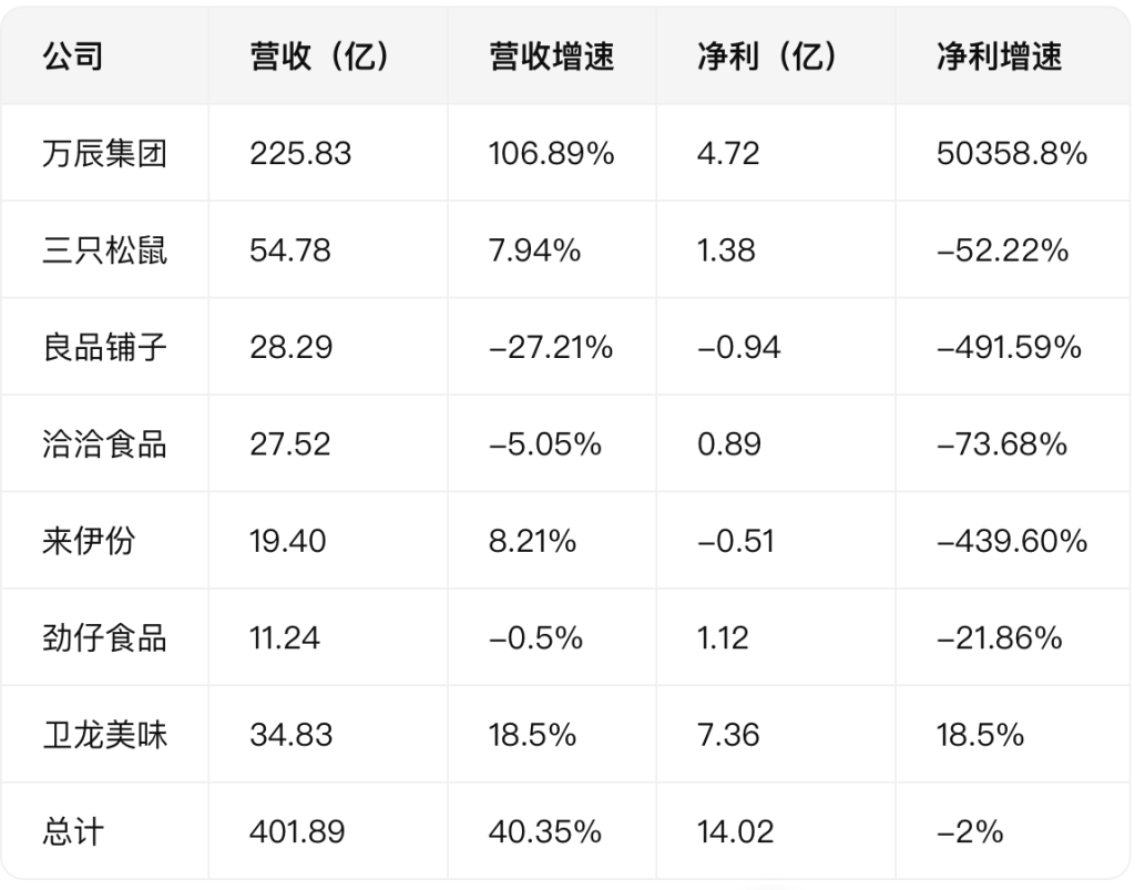 增收不增利！七家零食品牌上半年总净利14亿元，良品铺子、来伊份盈转亏