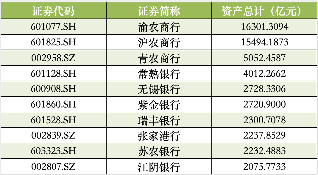 10家A股农商行中报扫描:因投资收益高增长,江阴银行、常熟银行净利增速领跑