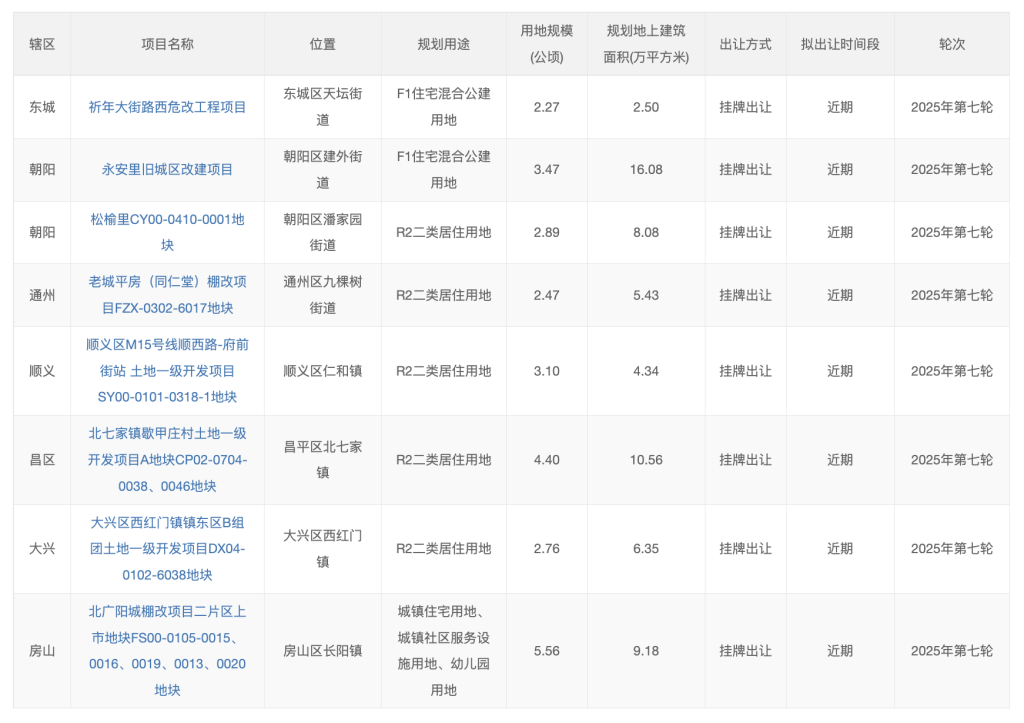 北京发布今年第七轮拟供商品住宅用地清单,共8宗27公顷 第1张 北京发布今年第七轮拟供商品住宅用地清单,共8宗27公顷 第1张