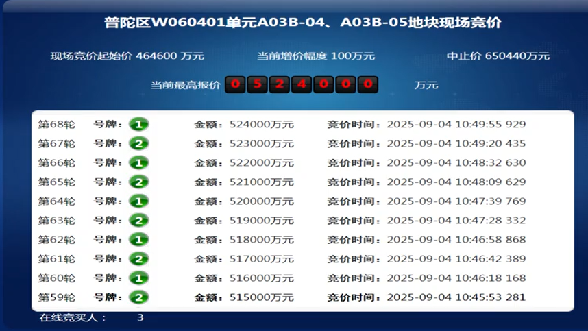 溢价12.79%!上海城建以52.4亿元竞得上海普陀真如宅地,楼板价7.93万元/平米