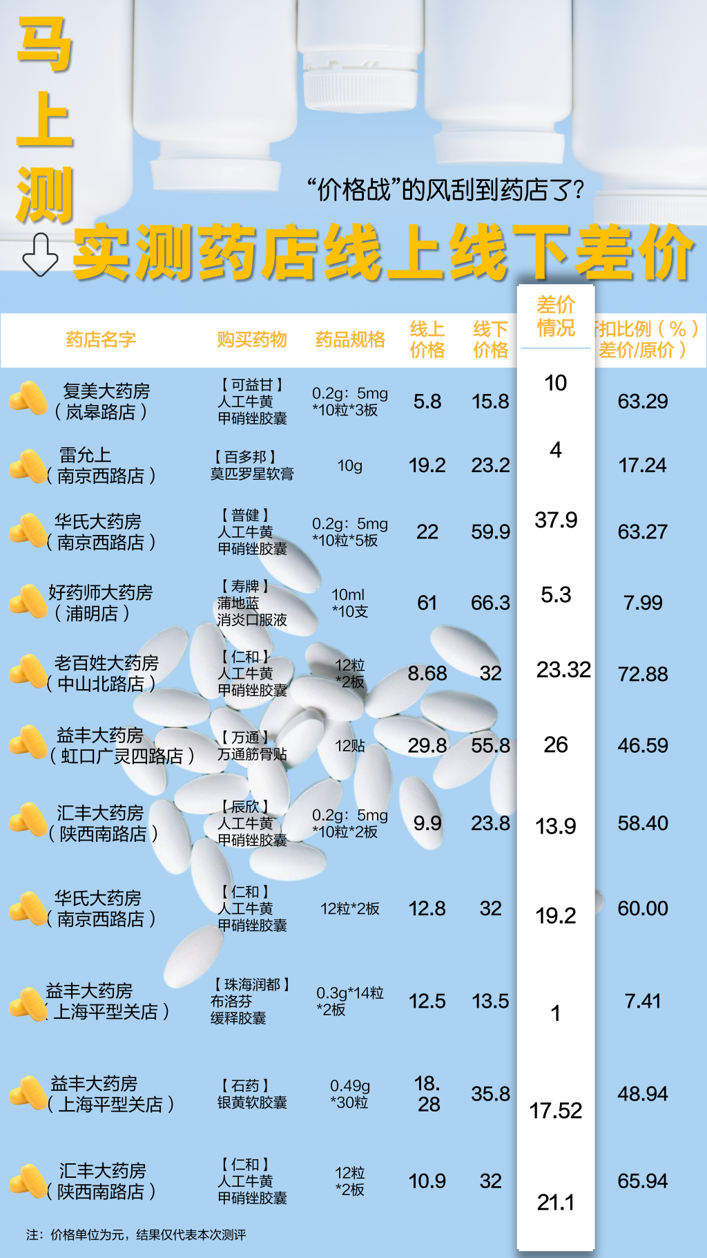 马上测丨同店药品线下比网售贵？我们去了10家药店
