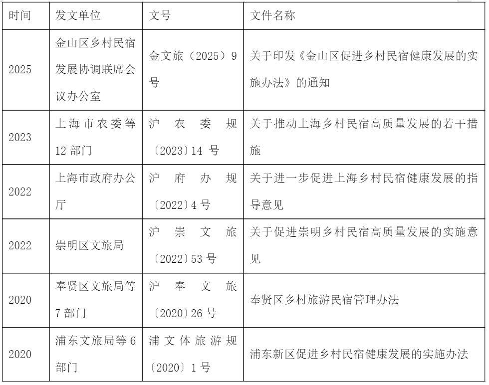 长三角议事厅｜星级破百，上海乡村民宿仍需破解四大难题