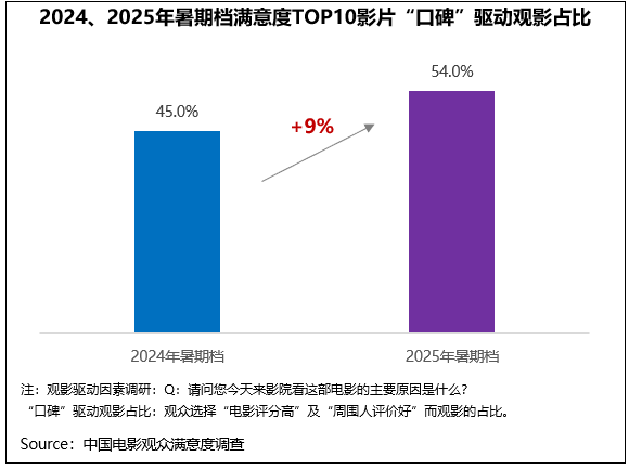 2025年暑期档电影观众满意度创历史新高