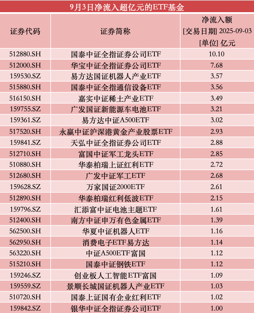 股票型ETF单日净流出超百亿：券商最受青睐，多只宽基ETF净流出居前