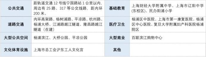 上海第七批宅地拍卖111亿元成交，杨浦滨江地块溢价率达28.09%