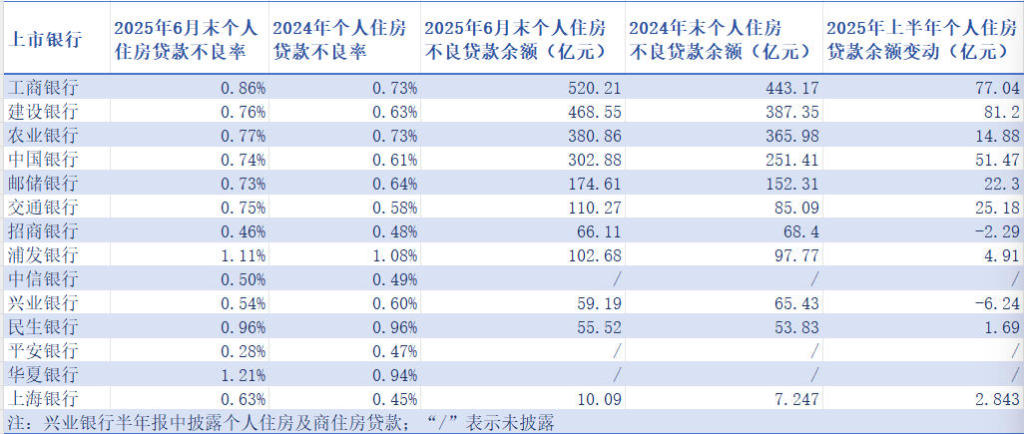 上半年19家大中型银行按揭贷款扫描：“提前还房贷”现象缓解，14家房贷余额上升