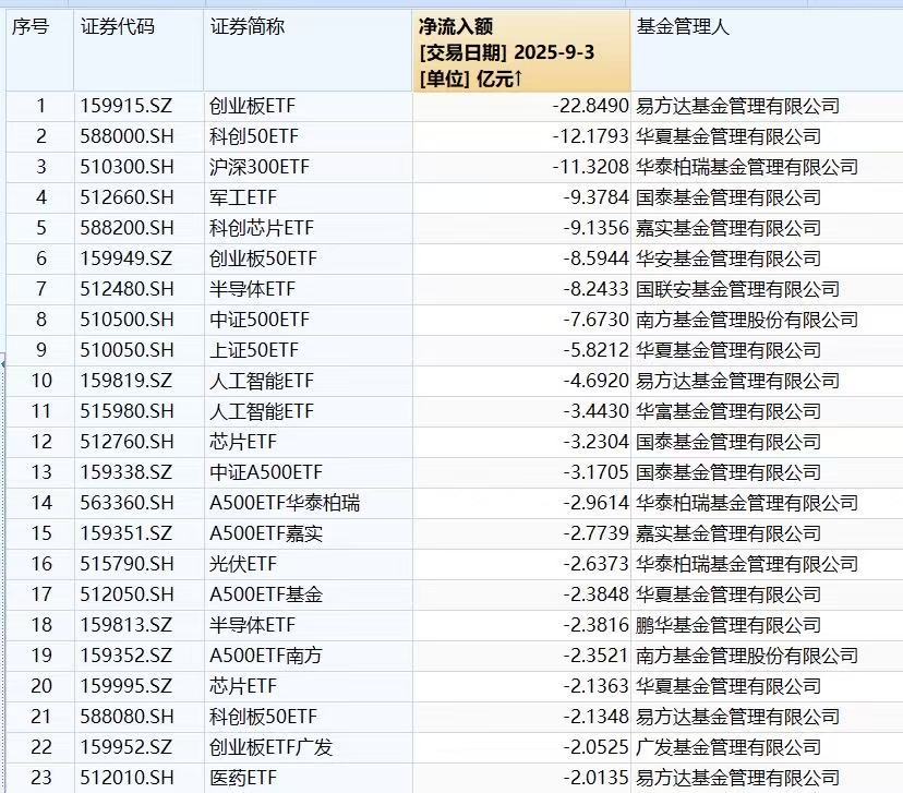 股票型ETF单日净流出超百亿：券商最受青睐，多只宽基ETF净流出居前