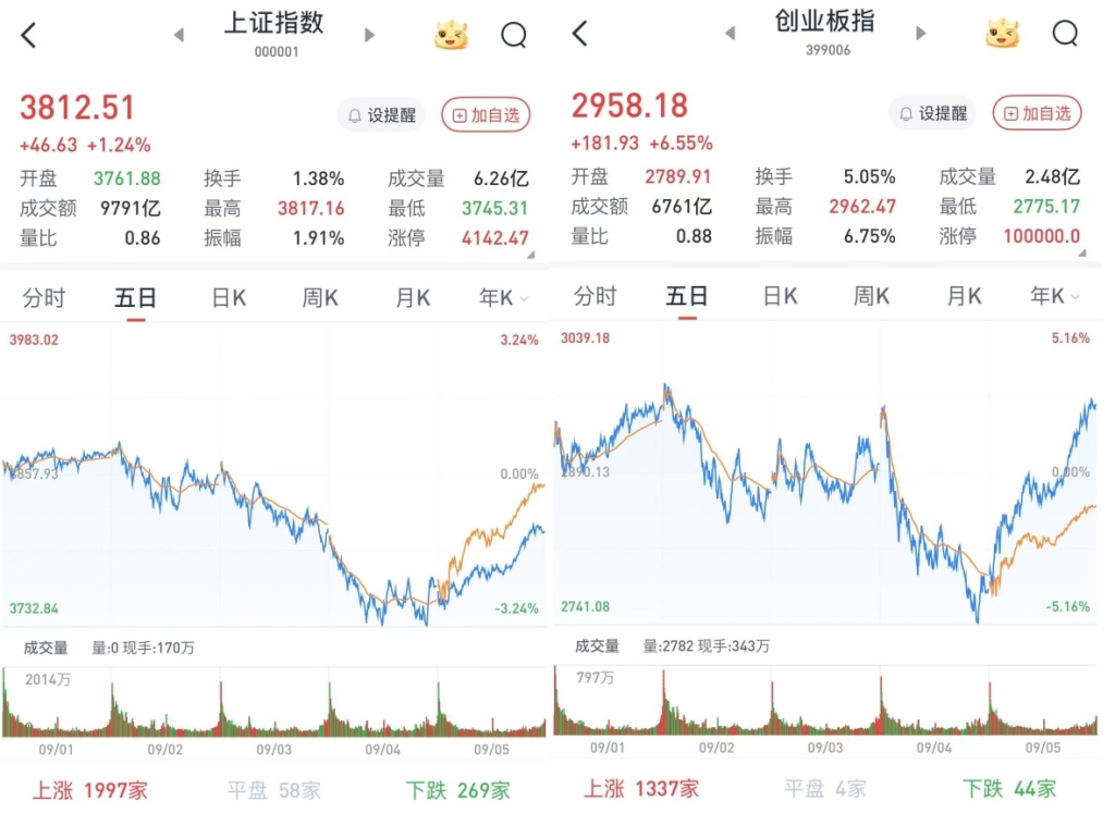 A股单边上扬，午后直线拉升：沪指收复3800点，4855股收涨