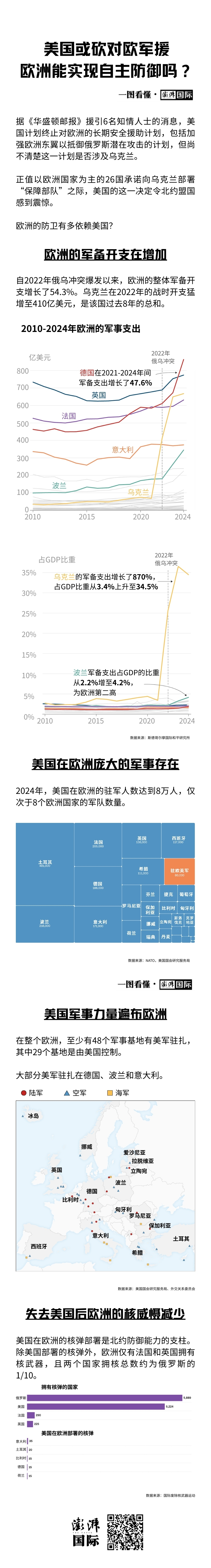 一图看懂｜美国或砍对欧军援，欧洲能实现自主防御吗？