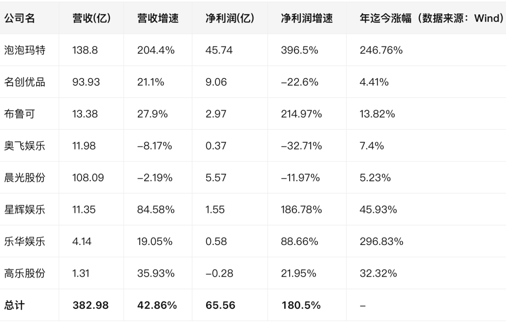 泡泡玛特领跑，布鲁可海外狂飙，多家潮玩企业上半年净利大增，下一个IP在哪