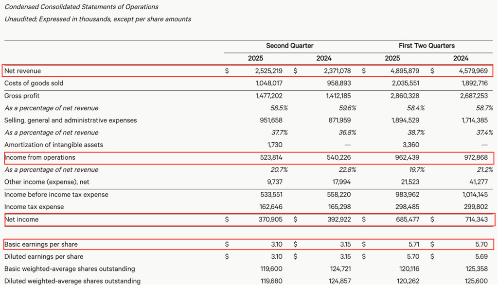 lululemon开盘跌超16%：再次下调全年业绩指引，预计关税影响毛利2.4亿美元