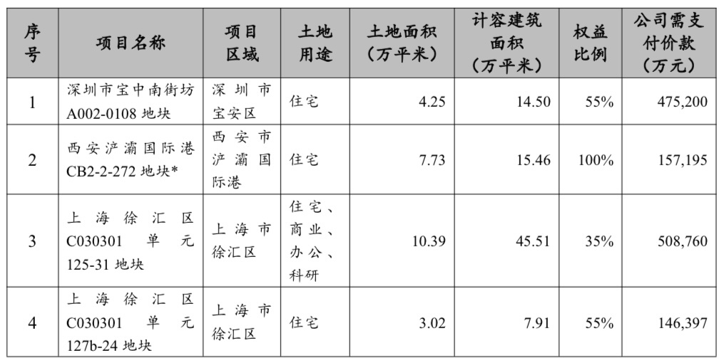 招商蛇口：前8个月销售金额约1240亿元，8月斥资128.75亿元获得4宗地块