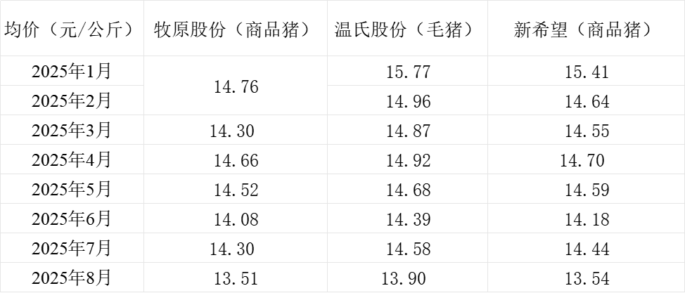 三大上市猪企8月生猪销量环比同比均增，销售收入同比均降
